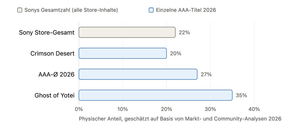 Aus für die Disc: Warum Sony gerade einen PR-Albtraum erlebt 2 PlayStation Disc-Aus: Physischer Anteil